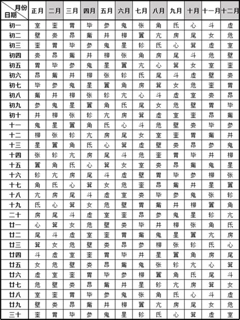 星宿關係表|二十八星宿、28星宿吉凶算命配对查询